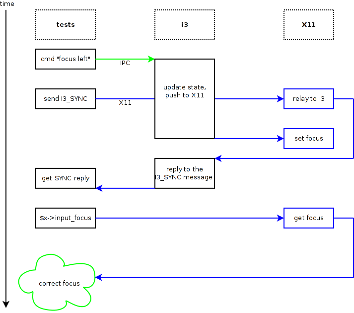 Diagram of the i3 sync solution