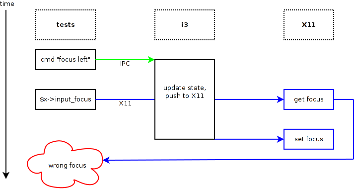 Diagram of the race condition