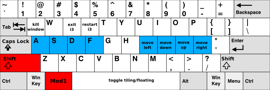 Keys to use with Shift+$mod